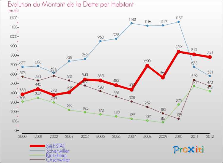 Evolution de la dette par habitant pour la commune de SéLESTAT et les communes proches de 2000 à 2012 Comparaison de la dette par habitant pour SéLESTAT et les communes voisines de 2000 à 2012