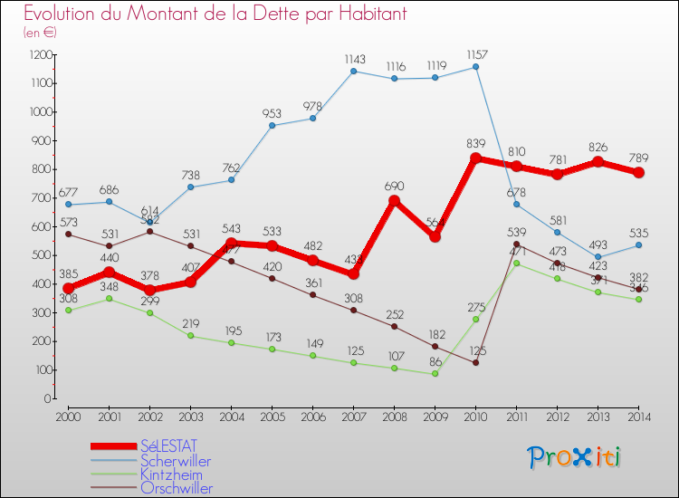 Evolution de la dette par habitant pour la commune de SéLESTAT et les communes proches de 2000 à 2014 Comparaison de la dette par habitant pour SéLESTAT et les communes voisines de 2000 à 2014