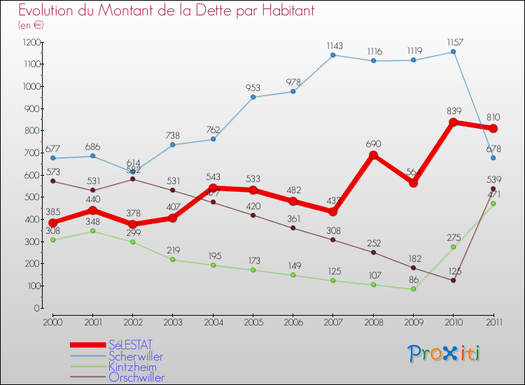 Evolution de la dette par habitant pour la commune de SéLESTAT et les communes proches Comparaison de la dette par habitant pour SéLESTAT et les communes voisines