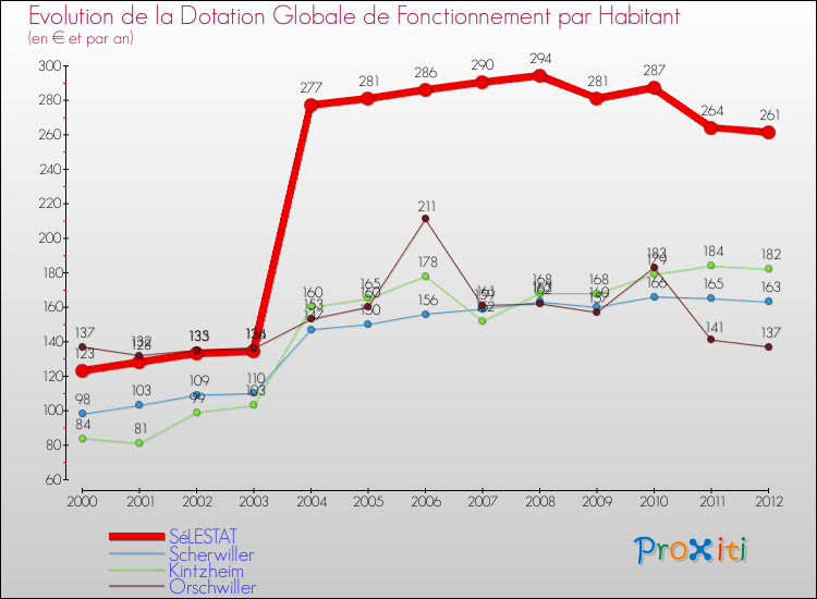 Evolution et montant de la dotation globale de fonctionnement par Habitant pour SéLESTAT et les communes proches Comparaison des dotations globales de fonctionnement par habitant pour SéLESTAT et les communes voisines
