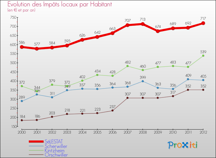 Evolution et montant des impôts locaux par Habitant pour SéLESTAT et les communes proches Comparaison des impôts locaux par habitant pour SéLESTAT et les communes voisines