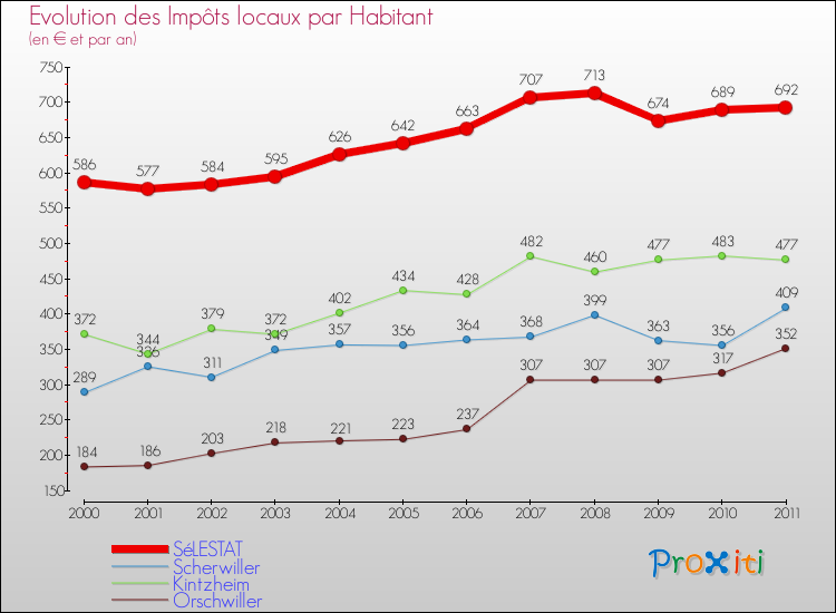 Evolution et montant des impôts locaux par Habitant pour SéLESTAT et les communes proches Comparaison des impôts locaux par habitant pour SéLESTAT et les communes voisines
