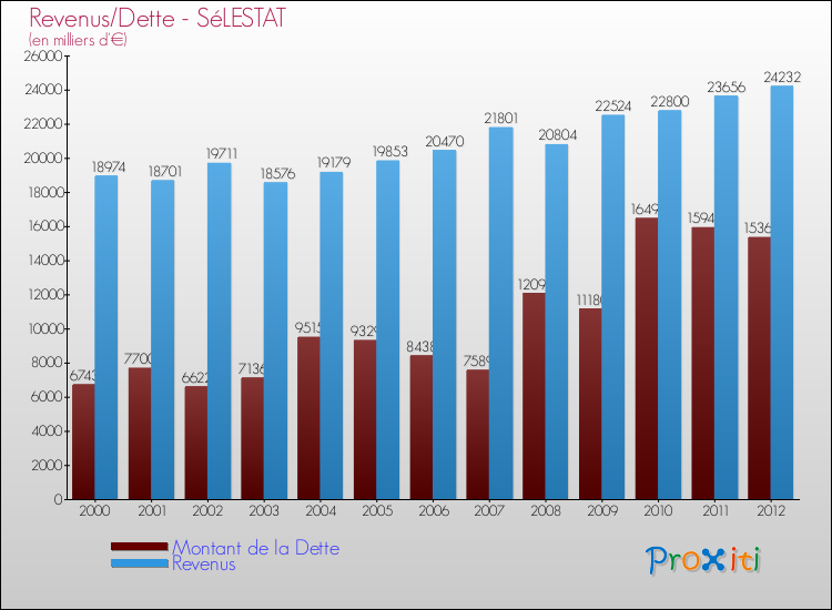 Evolution comparée de la dette et des revenus pour la commune de SéLESTAT de 2000 à 2012 Comparaison de la dette et des revenus pour SéLESTAT de 2000 à 2012
