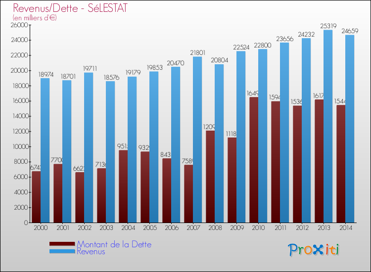 Evolution comparée de la dette et des revenus pour la commune de SéLESTAT de 2000 à 2014 Comparaison de la dette et des revenus pour SéLESTAT de 2000 à 2014