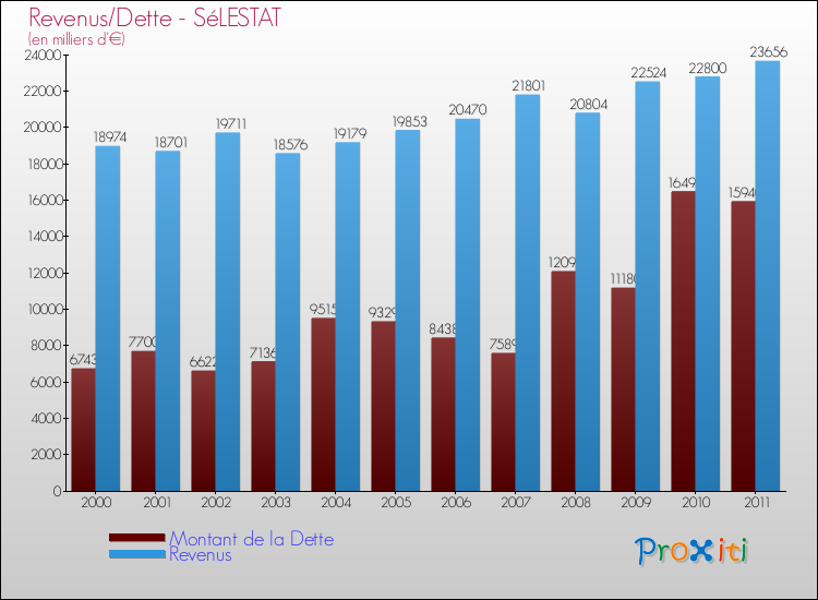 Evolution comparée de la dette et des revenus pour la commune de SéLESTAT de 2000 à 2011 Comparaison de la dette et des revenus pour SéLESTAT de 2000 à 2011