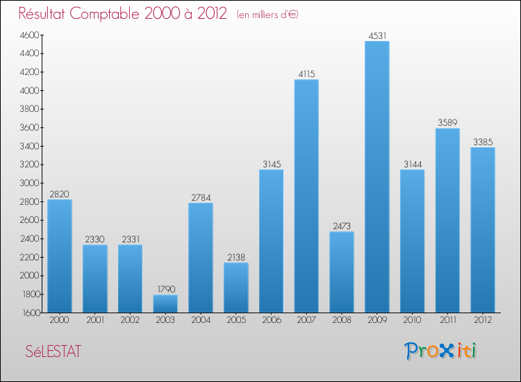 Evolution du résultat comptable pour la commune de SéLESTAT de 2000 à 2012 Evolution du résultat comptable pour SéLESTAT de 2000 à 2012