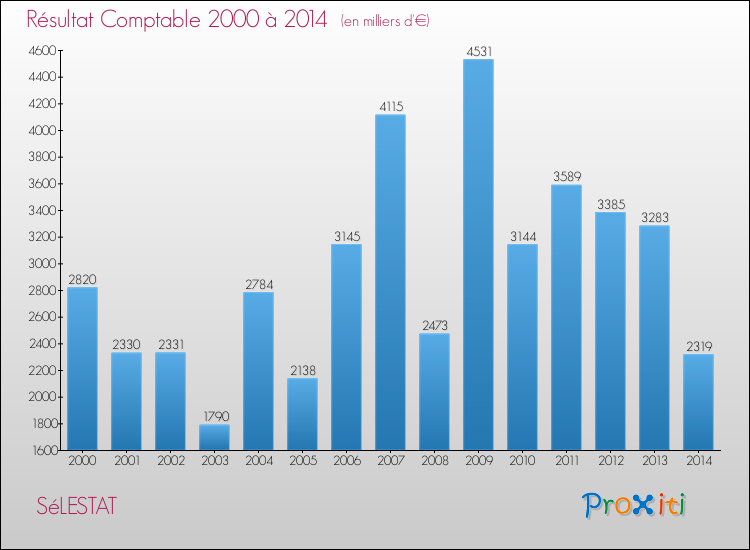Evolution du résultat comptable pour la commune de SéLESTAT de 2000 à 2014 Evolution du résultat comptable pour SéLESTAT de 2000 à 2014