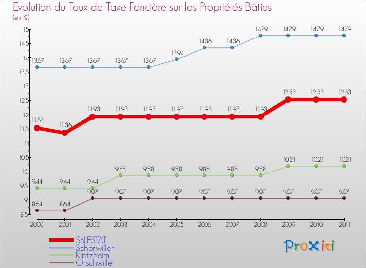 Evolution du taux de la taxe foncière sur le bati pour SéLESTAT et les communes proches Comparaison des taux de taxe foncière sur le bati pour SéLESTAT et les communes voisines