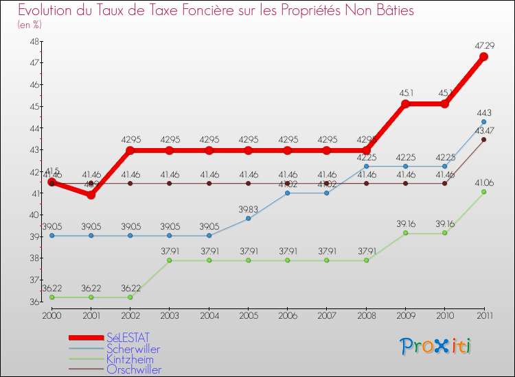 Evolution du taux de la taxe foncière sur les immeubles et terrains non batis pour SéLESTAT et les communes proches Comparaison des taux de la taxe foncière sur les immeubles et terrains non batis pour SéLESTAT et les communes voisines