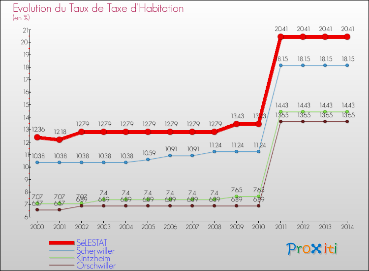 Evolution du taux de la taxe d'habitation pour SéLESTAT et les communes proches de 2000 à 2014 Comparaison des taux de la taxe d'habitation pour SéLESTAT et les communes voisines de 2000 à 2014