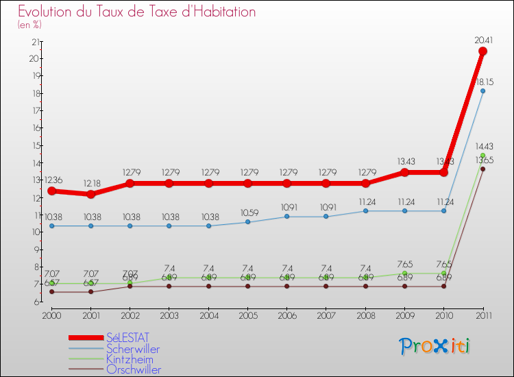 Evolution du taux de la taxe d'habitation pour SéLESTAT et les communes proches Comparaison des taux de la taxe d'habitation pour SéLESTAT et les communes voisines