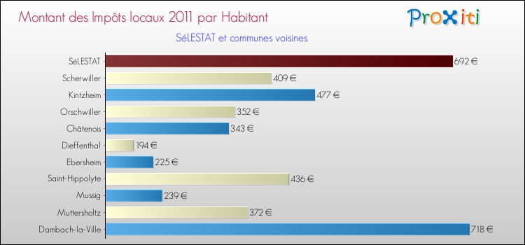 Montant des impôts locaux par Habitant pour SéLESTAT et les communes proches Comparaison des impôts locaux par habitant pour SéLESTAT et les communes voisines