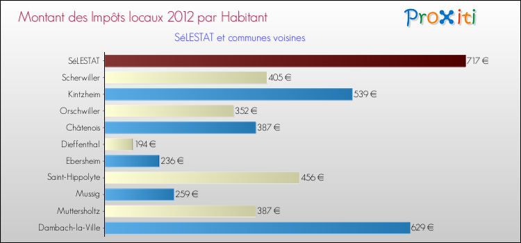 Montant des impôts locaux par Habitant pour SéLESTAT et les communes proches Comparaison des impôts locaux par habitant pour SéLESTAT et les communes voisines