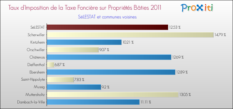 Taux d'imposition de la taxe foncière sur le bati 2011 pour SéLESTAT et les communes proches Comparaison des taux d'imposition de la taxe foncière sur le bati 2011 pour SéLESTAT et les communes voisines
