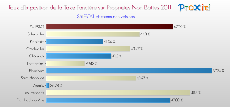Taux d'imposition de la taxe foncière sur les immeubles et terrains non batis 2011 pour SéLESTAT et les communes proches Comparaison des taux d'imposition de la taxe foncière sur les immeubles et terrains non batis 2011 pour SéLESTAT et les communes voisines