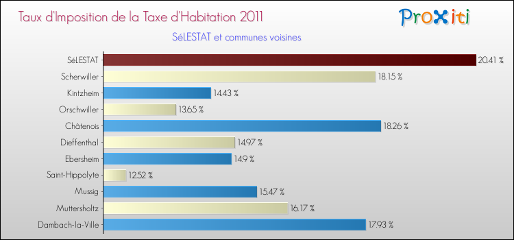 Taux d'imposition de la taxe d'habitation 2011 pour SéLESTAT et les communes proches Comparaison des taux d'imposition de la taxe d'habitation 2011 pour SéLESTAT et les communes voisines