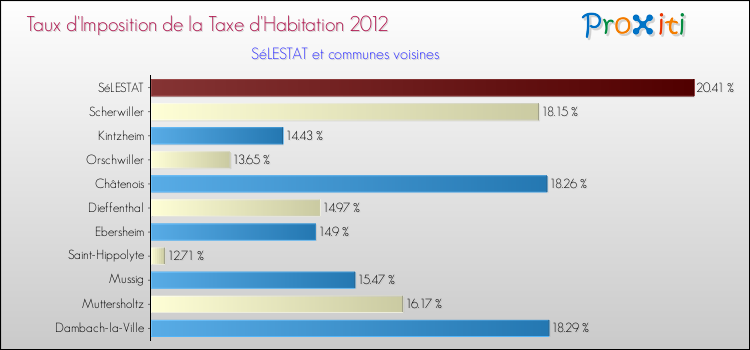 Taux d'imposition de la taxe d'habitation 2012 pour SéLESTAT et les communes proches Comparaison des taux d'imposition de la taxe d'habitation 2012 pour SéLESTAT et les communes voisines