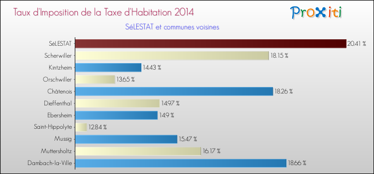 Taux d'imposition de la taxe d'habitation 2014 pour SéLESTAT et les communes proches Comparaison des taux d'imposition de la taxe d'habitation 2014 pour SéLESTAT et les communes voisines