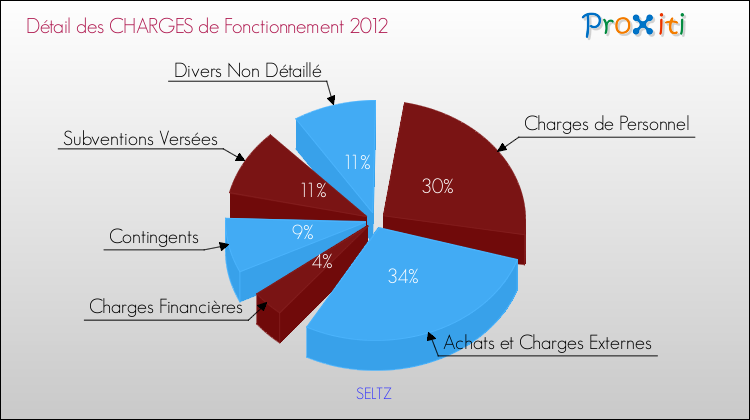 Décomposition des Charges de Fonctionnement 2012 de la commune de SELTZ Charges de Fonctionnement 2012 pour la commune de SELTZ