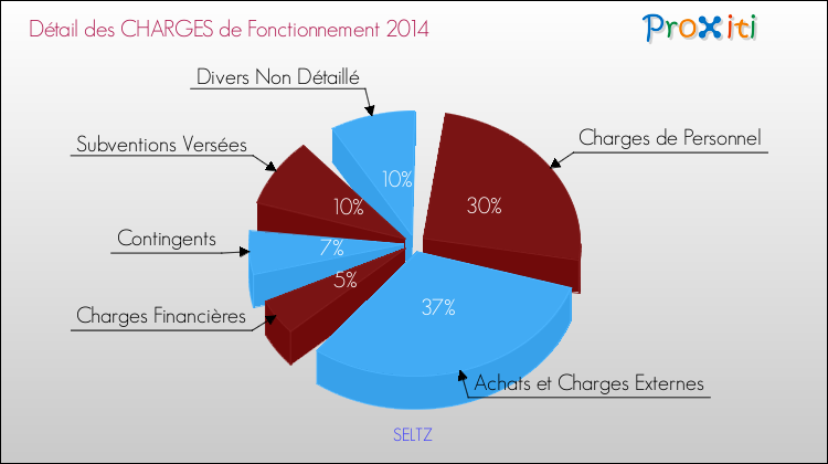 Décomposition des Charges de Fonctionnement 2014 de la commune de SELTZ Charges de Fonctionnement 2014 pour la commune de SELTZ