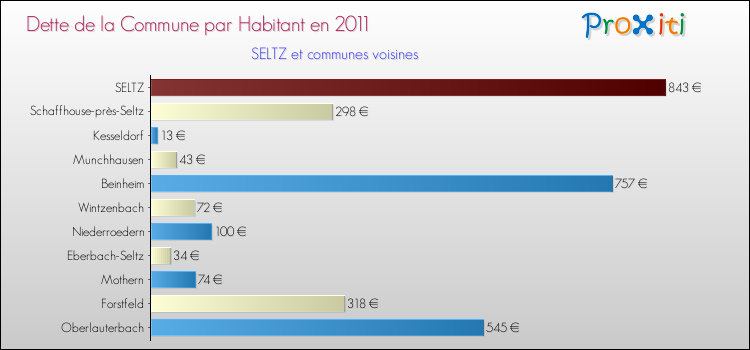 Dette par habitant de la commune en 2011 pour SELTZ et les communes proches Comparaison de la dette par habitant de la commune en 2011 pour SELTZ et les communes voisines