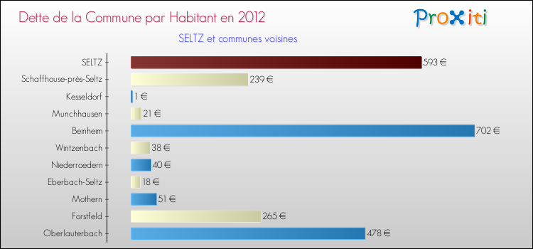Dette par habitant de la commune en 2012 pour SELTZ et les communes proches Comparaison de la dette par habitant de la commune en 2012 pour SELTZ et les communes voisines