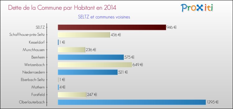 Dette par habitant de la commune en 2014 pour SELTZ et les communes proches Comparaison de la dette par habitant de la commune en 2014 pour SELTZ et les communes voisines