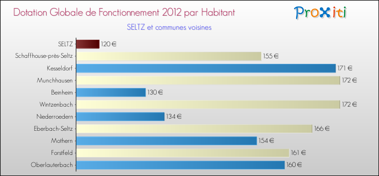 Montant des dotations globales de fonctionnement DGF par Habitant pour SELTZ et les communes proches Comparaison des des dotations globales de fonctionnement DGF par habitant pour SELTZ et les communes voisines