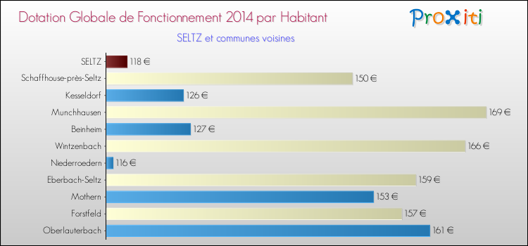 Montant des dotations globales de fonctionnement DGF par Habitant pour SELTZ et les communes proches en 2014. Comparaison des des dotations globales de fonctionnement DGF par habitant pour SELTZ et les communes voisines en 2014.