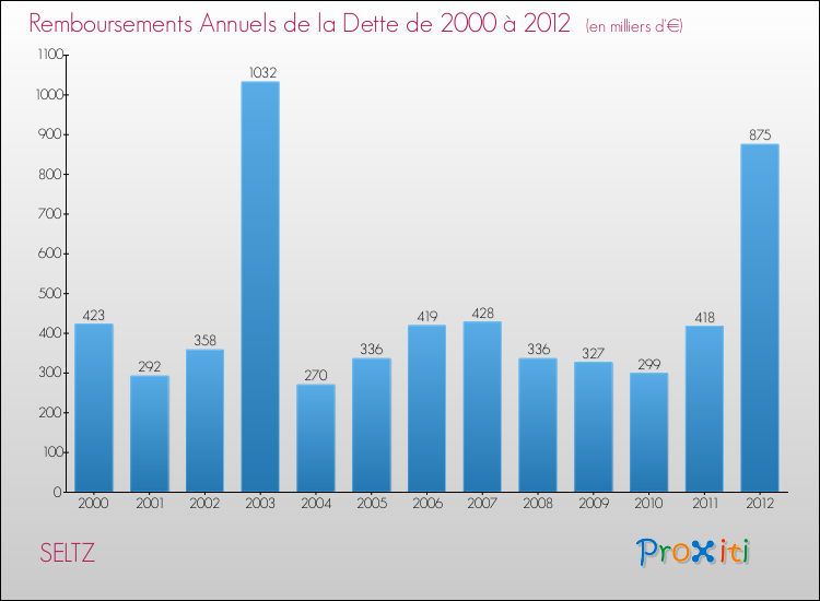 Evolution de l'annuité de la dette pour la commune de SELTZ de 2000 à 2012 Annuités de la dette pour SELTZ de 2000 à 2012