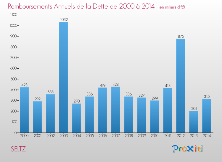 Evolution de l'annuité de la dette pour la commune de SELTZ de 2000 à 2014 Annuités de la dette pour SELTZ de 2000 à 2014