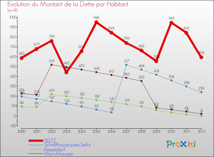 Evolution de la dette par habitant pour la commune de SELTZ et les communes proches de 2000 à 2012 Comparaison de la dette par habitant pour SELTZ et les communes voisines de 2000 à 2012