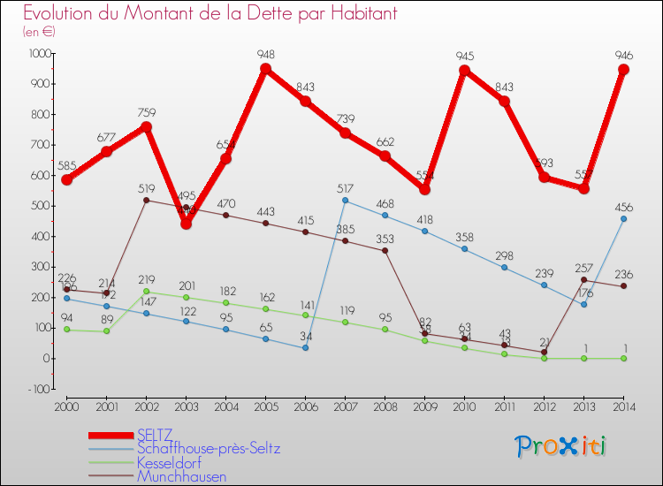 Evolution de la dette par habitant pour la commune de SELTZ et les communes proches de 2000 à 2014 Comparaison de la dette par habitant pour SELTZ et les communes voisines de 2000 à 2014