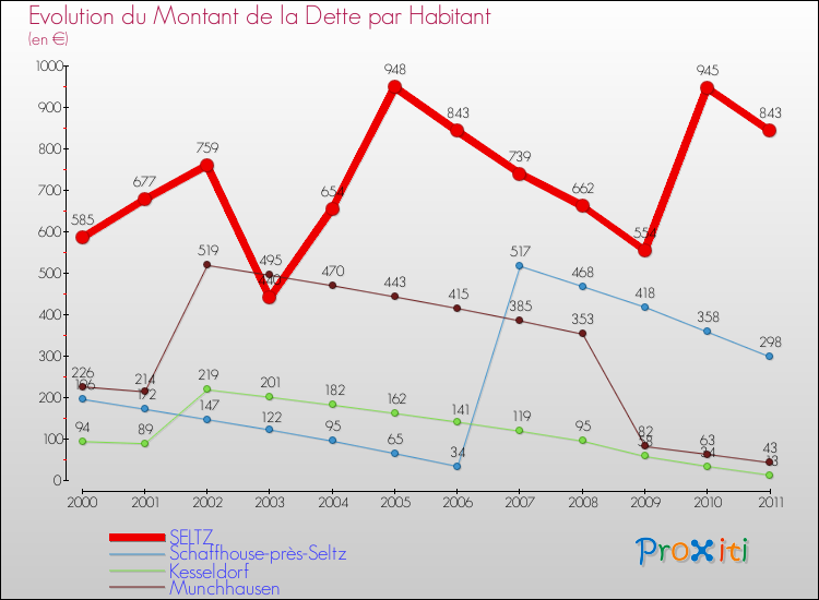Evolution de la dette par habitant pour la commune de SELTZ et les communes proches Comparaison de la dette par habitant pour SELTZ et les communes voisines