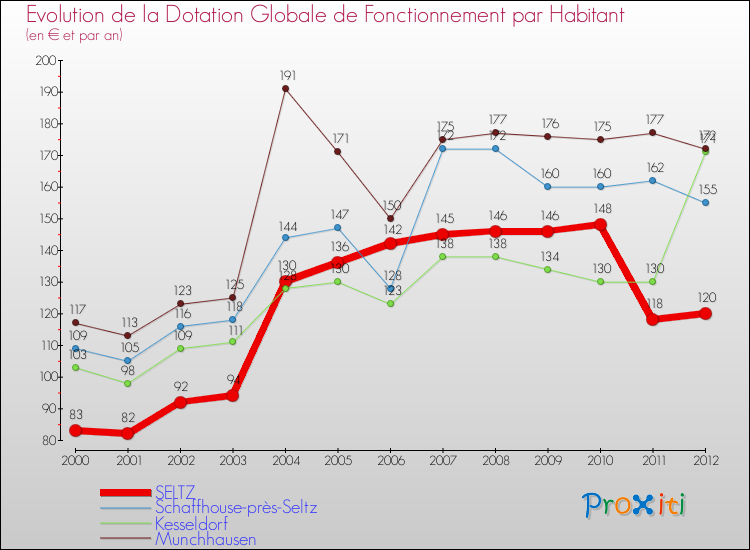 Evolution et montant de la dotation globale de fonctionnement par Habitant pour SELTZ et les communes proches Comparaison des dotations globales de fonctionnement par habitant pour SELTZ et les communes voisines