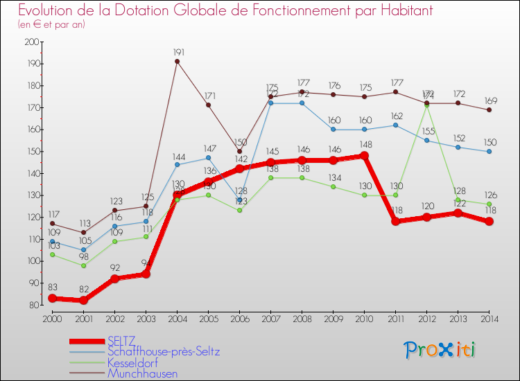 Evolution et montant de la dotation globale de fonctionnement par Habitant pour SELTZ et les communes proches de 2000 à 2014. Comparaison des dotations globales de fonctionnement par habitant pour SELTZ et les communes voisines de 2000 à 2014.