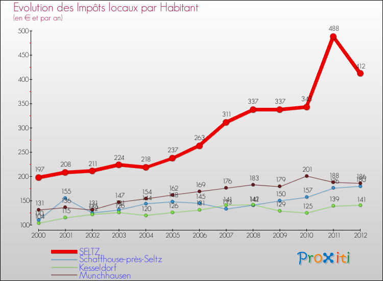Evolution et montant des impôts locaux par Habitant pour SELTZ et les communes proches Comparaison des impôts locaux par habitant pour SELTZ et les communes voisines