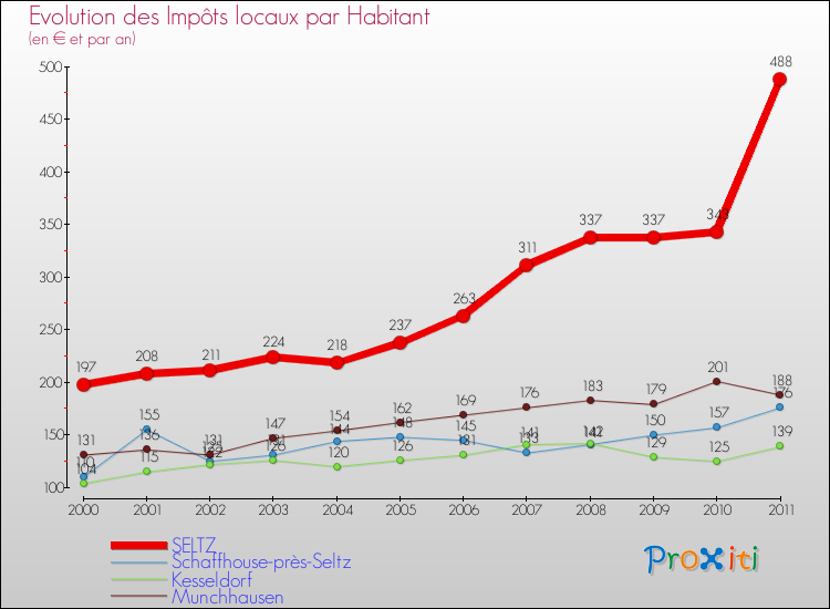 Evolution et montant des impôts locaux par Habitant pour SELTZ et les communes proches Comparaison des impôts locaux par habitant pour SELTZ et les communes voisines