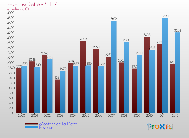 Evolution comparée de la dette et des revenus pour la commune de SELTZ de 2000 à 2012 Comparaison de la dette et des revenus pour SELTZ de 2000 à 2012