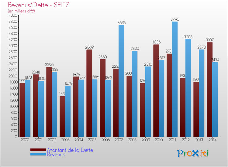 Evolution comparée de la dette et des revenus pour la commune de SELTZ de 2000 à 2014 Comparaison de la dette et des revenus pour SELTZ de 2000 à 2014
