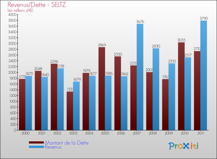 Evolution comparée de la dette et des revenus pour la commune de SELTZ de 2000 à 2011 Comparaison de la dette et des revenus pour SELTZ de 2000 à 2011