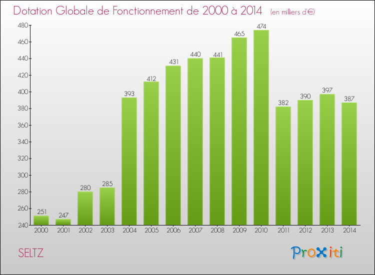 Evolution du montant de la Dotation Globale de Fonctionnement pour la commune de SELTZ de 2000 à 2014 Evolution du montant de la Dotation Globale de Fonctionnement pour SELTZ de 2000 à 2014