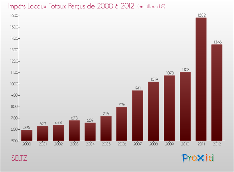 Evolution des Impôts Locaux pour la commune de SELTZ de 2000 à 2012 Evolution des Impôts Locaux pour SELTZ de 2000 à 2012