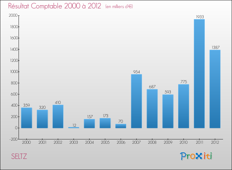 Evolution du résultat comptable pour la commune de SELTZ de 2000 à 2012 Evolution du résultat comptable pour SELTZ de 2000 à 2012