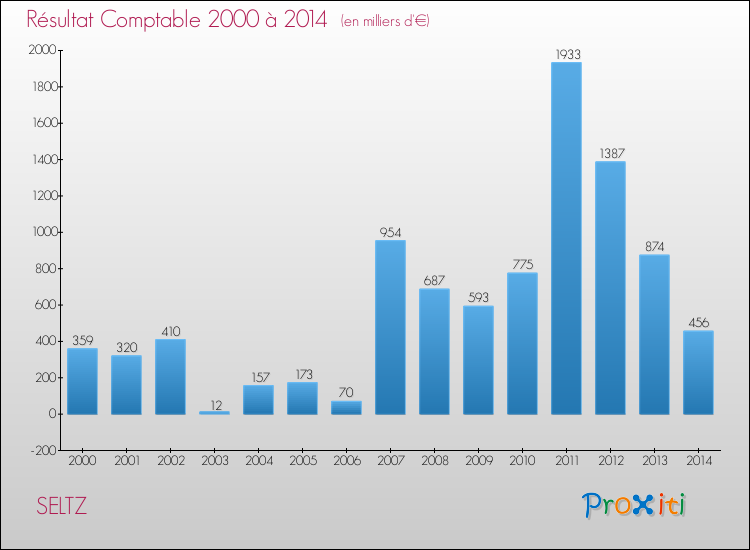 Evolution du résultat comptable pour la commune de SELTZ de 2000 à 2014 Evolution du résultat comptable pour SELTZ de 2000 à 2014