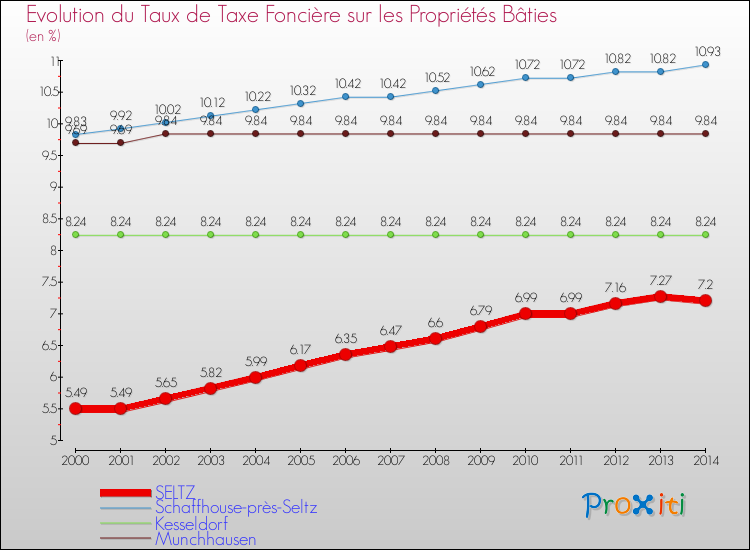 Evolution du taux de la taxe foncière sur le bati pour SELTZ et les communes proches de 2000 à 2014 Comparaison des taux de taxe foncière sur le bati pour SELTZ et les communes voisines de 2000 à 2014