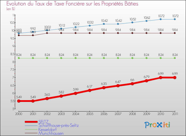 Evolution du taux de la taxe foncière sur le bati pour SELTZ et les communes proches Comparaison des taux de taxe foncière sur le bati pour SELTZ et les communes voisines