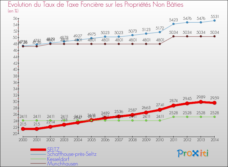 Evolution du taux de la taxe foncière sur les immeubles et terrains non batis pour SELTZ et les communes proches de 2000 à 2014 Comparaison des taux de la taxe foncière sur les immeubles et terrains non batis pour SELTZ et les communes voisines de 2000 à 2014