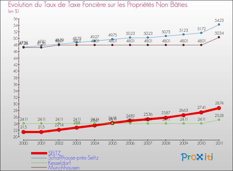 Evolution du taux de la taxe foncière sur les immeubles et terrains non batis pour SELTZ et les communes proches Comparaison des taux de la taxe foncière sur les immeubles et terrains non batis pour SELTZ et les communes voisines