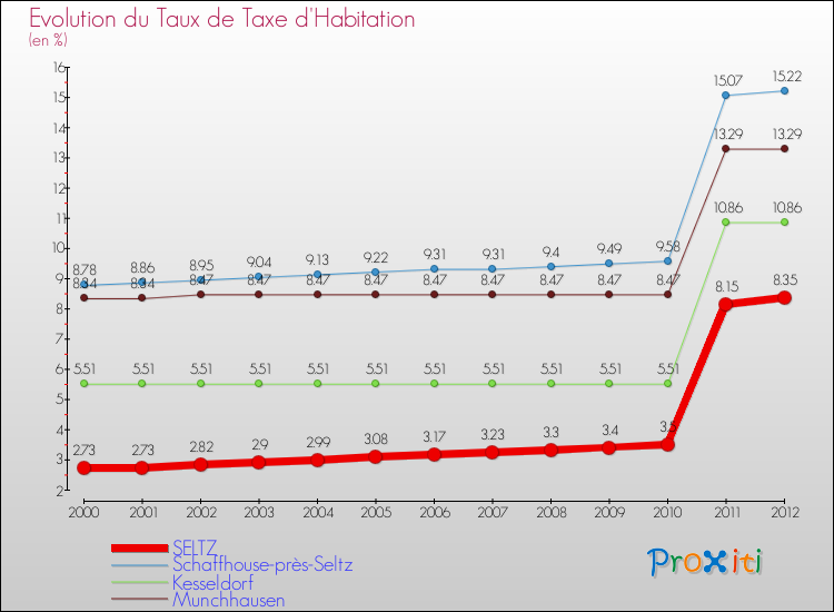 Evolution du taux de la taxe d'habitation pour SELTZ et les communes proches Comparaison des taux de la taxe d'habitation pour SELTZ et les communes voisines